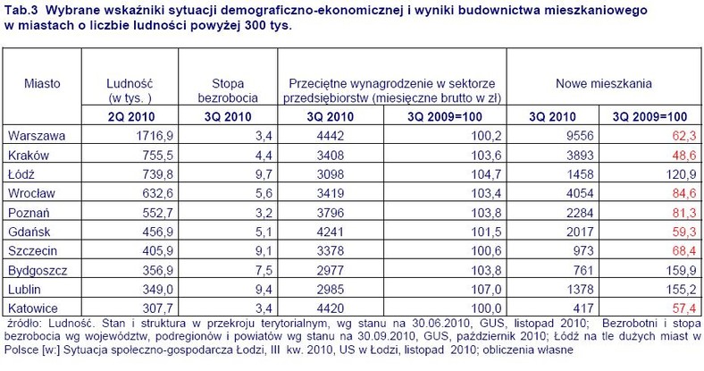 Wybrane wskaźniki sytuacji demograficzno-ekonomicznej i wyniki budownictwa mieszkaniowego w miastach powyżej 300 tys. ludności