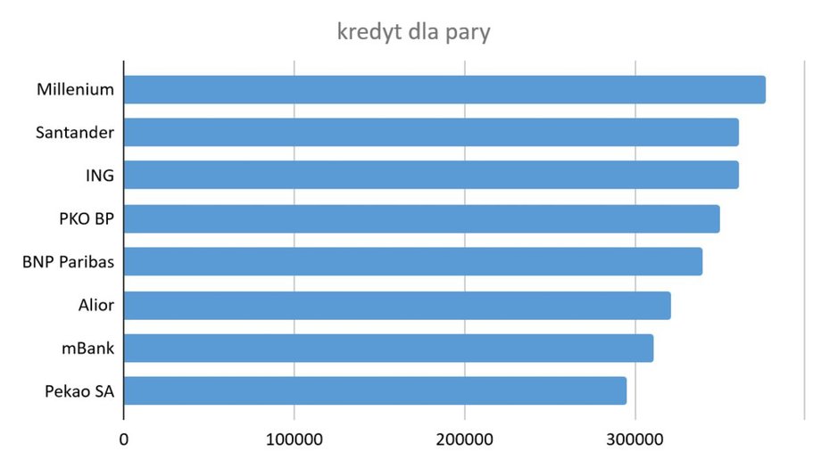 Tabela nr 1. Kredyt dla pary