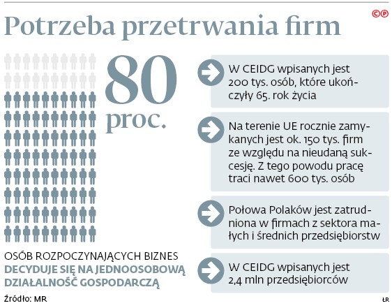 Potrzeba przetrwania firm