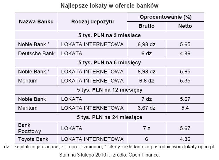 Najlepsze lokaty w ofercie banków