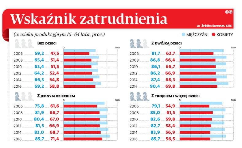 Wskaźniki zatrudnienia