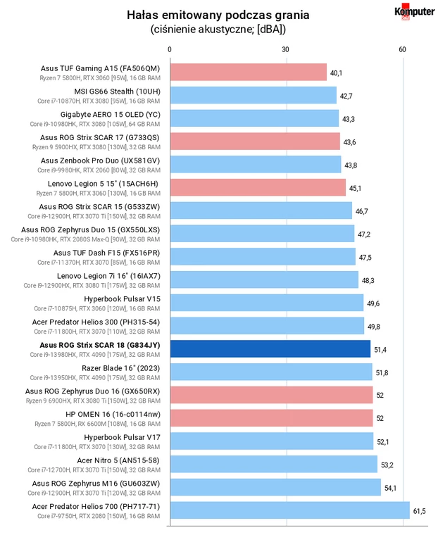 Asus ROG Strix SCAR 18 (G834JY) – Hałas emitowany podczas grania