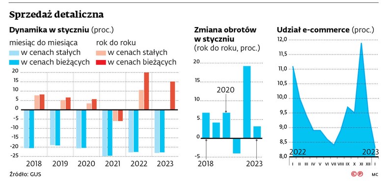 Sprzedaż detaliczna