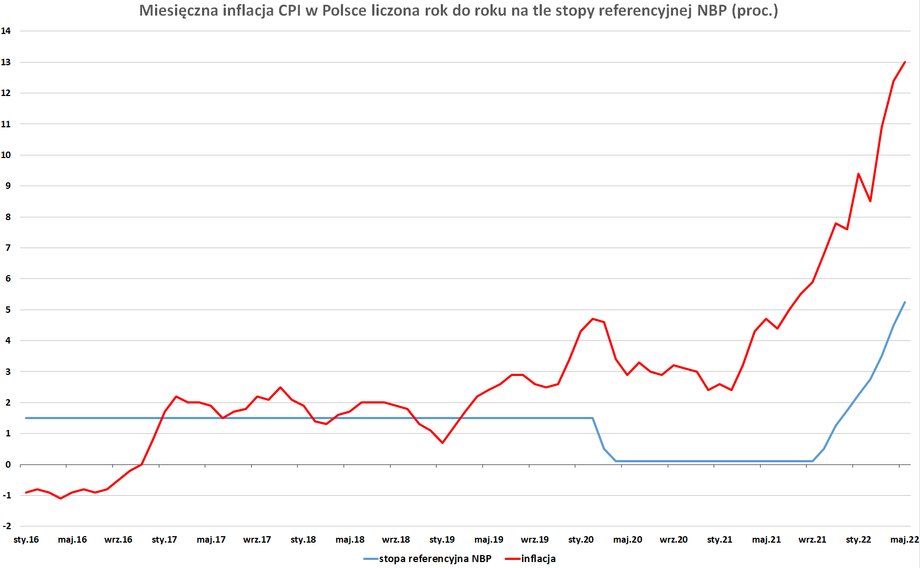 Stopa referencyjna NBP dotarła już do 5,25 proc., ale to nie koniec podwyżek. 