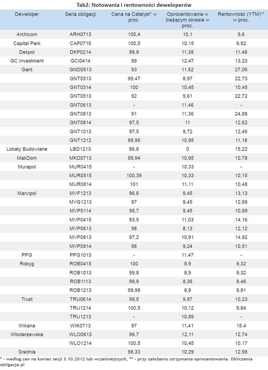 Notowania i rentowności deweloperów