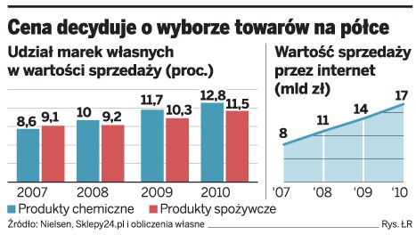 Cena decyduje o wyborze towarów na półce