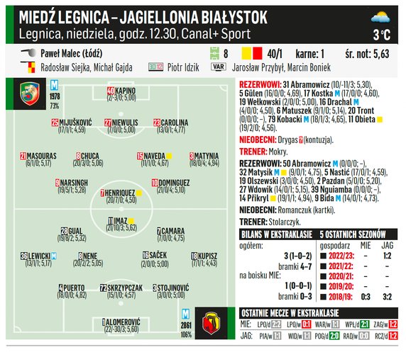 Miedź Legnica – Jagiellonia Białystok