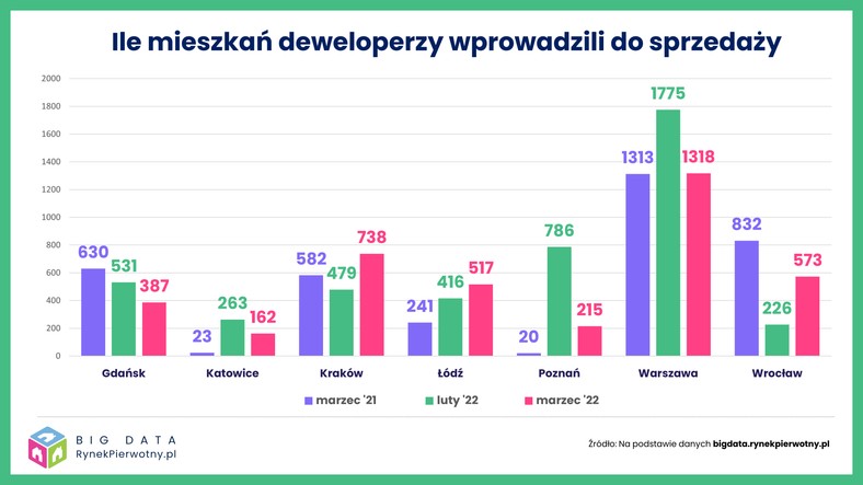 Sytuacja na rynku nieruchomości - marzec 2021