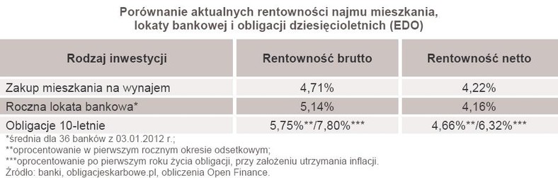 Porównanie aktualnych rentowności najmu mieszkania, lokaty bankowej i obligacji dziesięcioletnich (EDO)