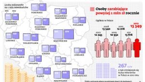 Osoby zarabiające powyżej 1 mln zł rocznie