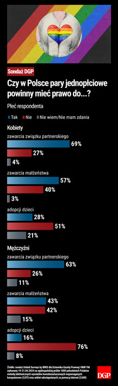 Czy w Polsce pary jednopłciowe powinny mieć prawo do...? Płeć respondenta