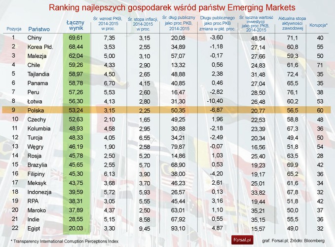 Ranking najlepszych gospodarek wśród rynków wschodzących