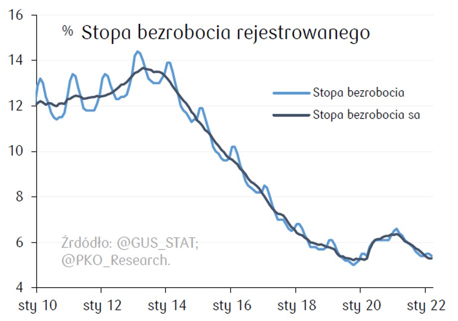 Stopa bezrobocia rejestrowanego w marcu wyniosła 5,4 proc. wobec 5,5 proc. w lutym – podał Główny Urząd Statystyczny.