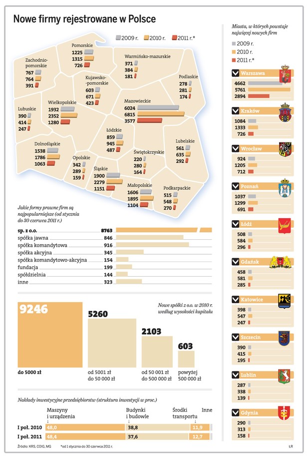 Nowe firmy rejestrowane w Polsce