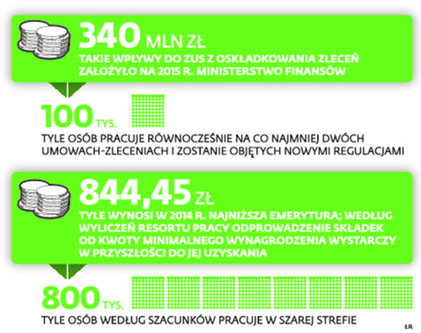 Fiskus nie złożył broni i sprzeciwił się propozycji posłów, żeby ozusowanie tego typu umów obowiązywało od 2016 r