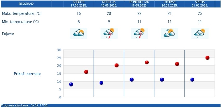 U Beogradu će za vikend biti promenjivo oblačno i mogući su poslepodnevni pljuskovi