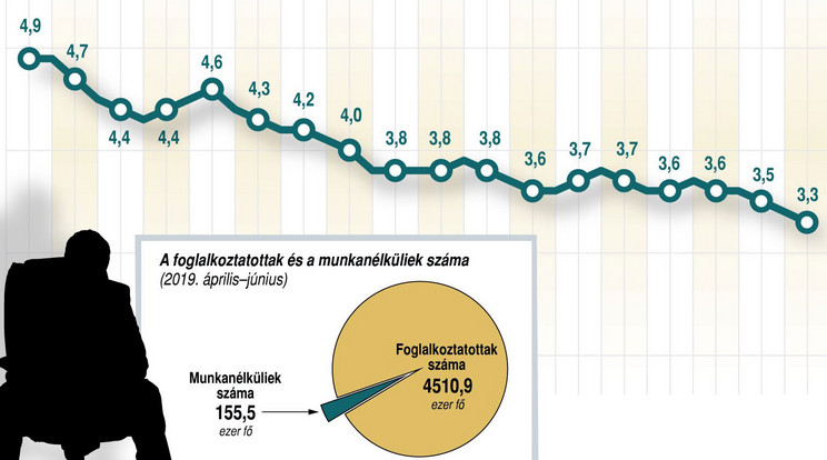 A munkanélküliség mutatói Magyarországon / Forrás: MTI