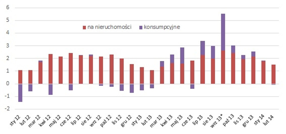 Miesięczna zmiana wartości złotowych kredytów gospodarstw domowych (w mld zł)