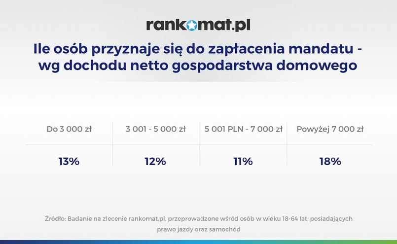 Zarabiający więcej, częściej dostają mandaty