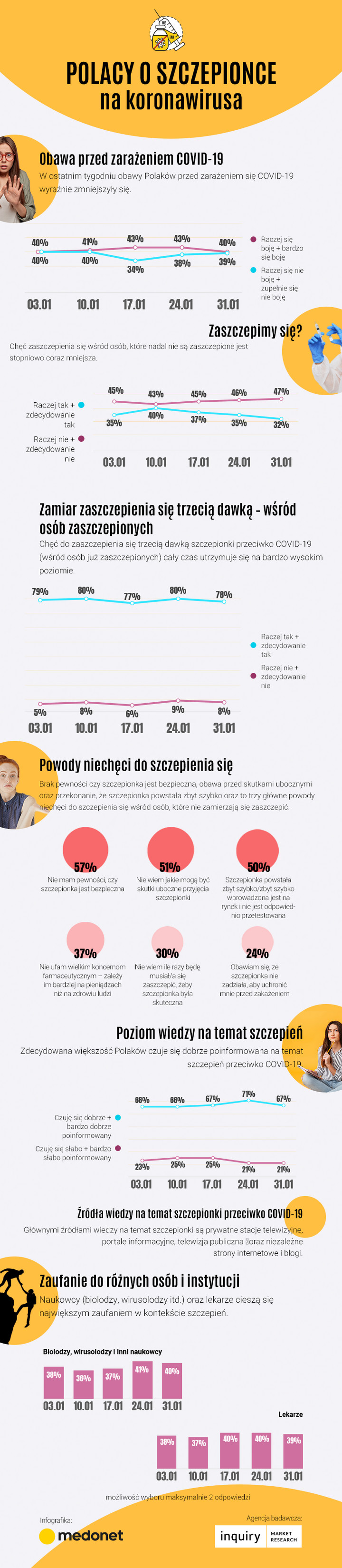 Polacy coraz mniej boją się wirusa