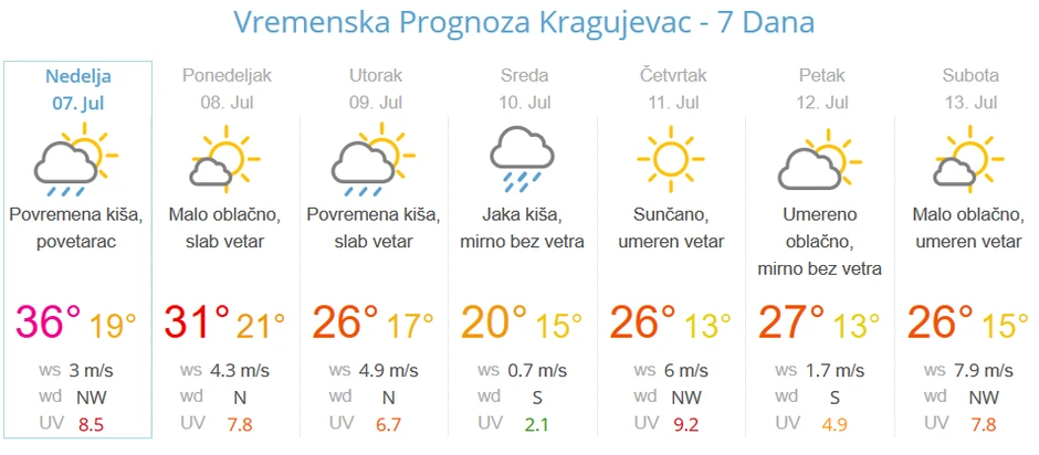 Vremenska prognoza za Kragujevac