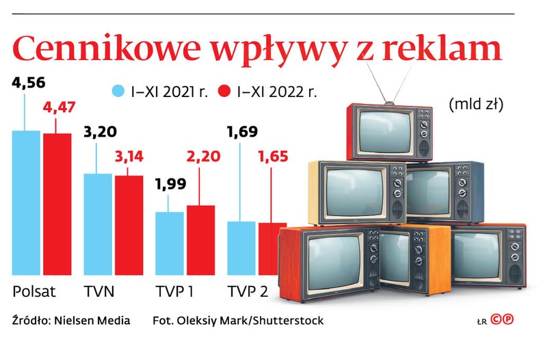 Cennikowe wpływy z reklam