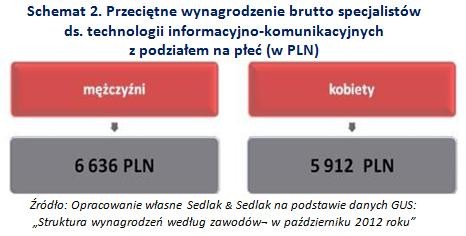 Przeciętne wynagrodzenie brutto specjalistów.jpg