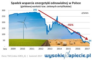 Spada produkcja „zielonej” energii. Inwestorzy już wiedzą, że się nie opłaca