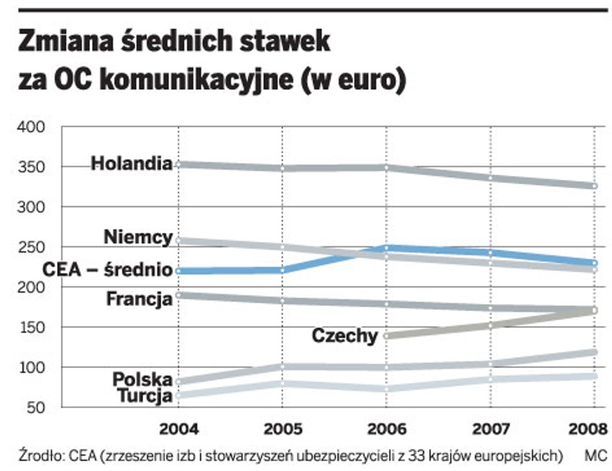 Zmiana średnich stawek za OC komunikacyjne (w euro)