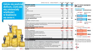 Zrównoważony budżet to iluzja? Rząd schował deficyt w funduszach