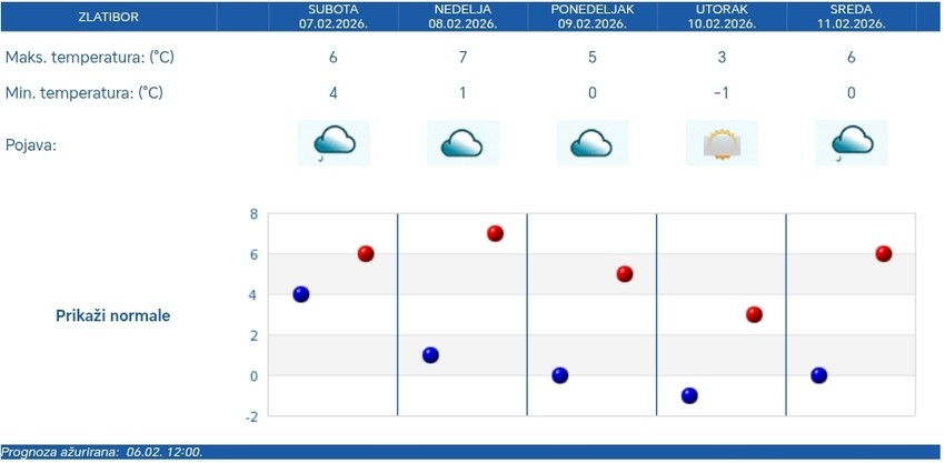 Vremenska prognoza za Zlatibor