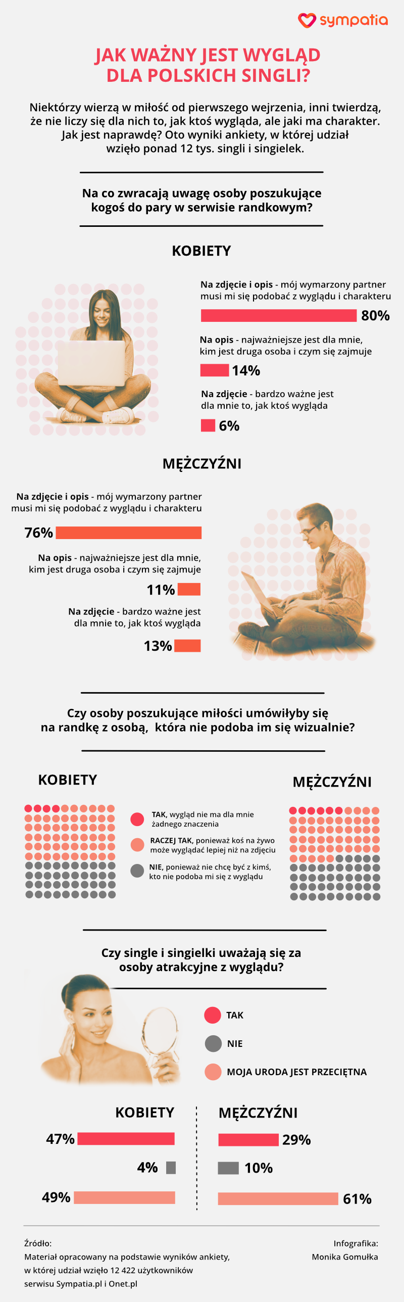 Jak ważny jest wygląd dla polskich singli? Infografika