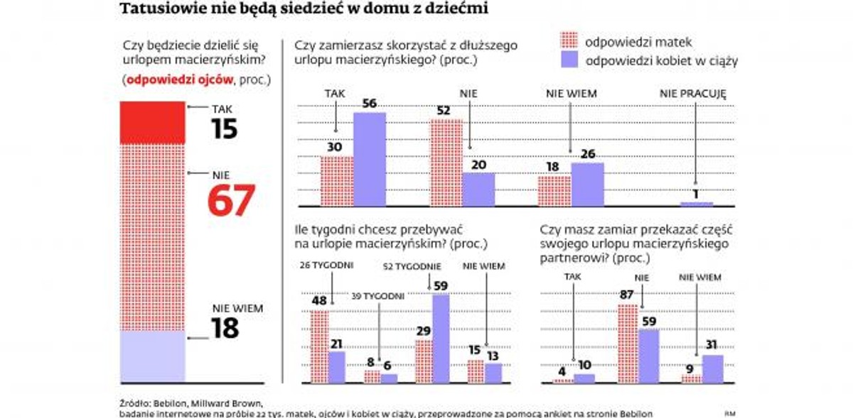 Tatusiowie nie będą siedzieć w domu z dziećmi