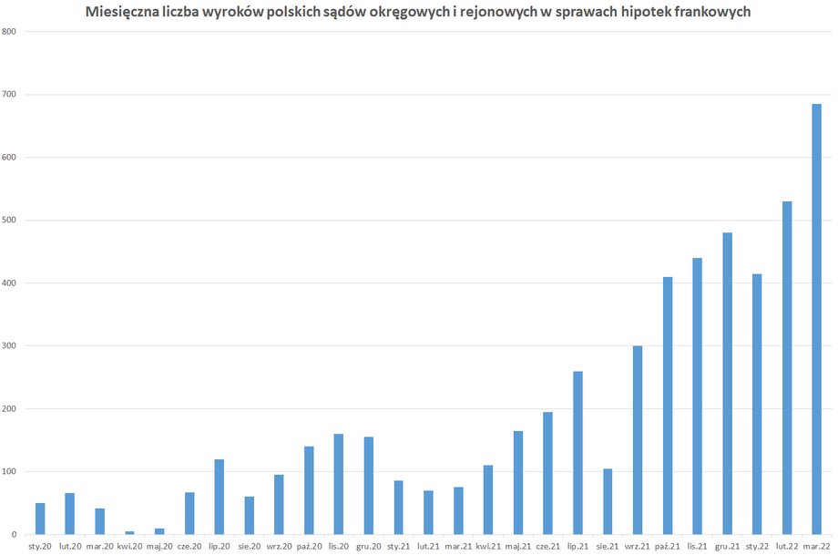 Sądy powszechne wydają coraz więcej wyroków w sprawach frankowych, których szybko zaczęło przybywać od 2019 r.