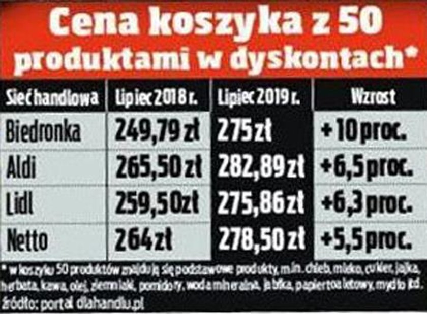 Ale drożyzna! Ceny poszły w górę nawet o 85 proc.!