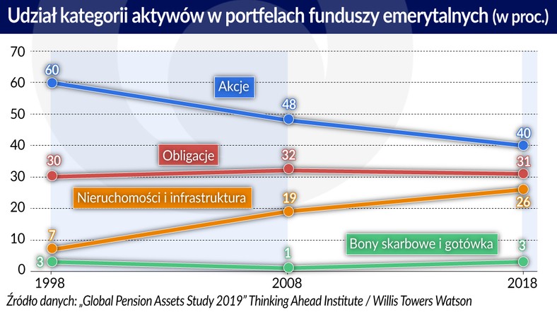 Fundusze emerytalne - aktywa (graf. Obserwator Finansowy)