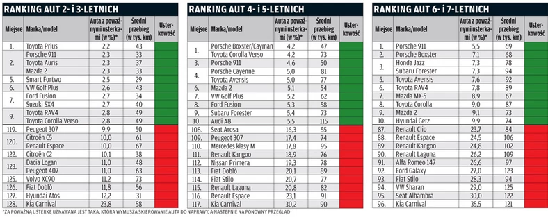 Ranking TÜV 2011: Toyota i Porsche najlepsi!