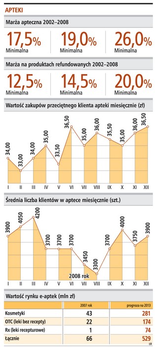 Apteka to biznes odporny na recesję