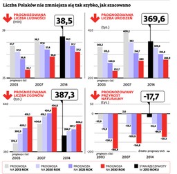 Demograficzna katastrofa opóźniona. Będzie nas o 1,5 mln więcej