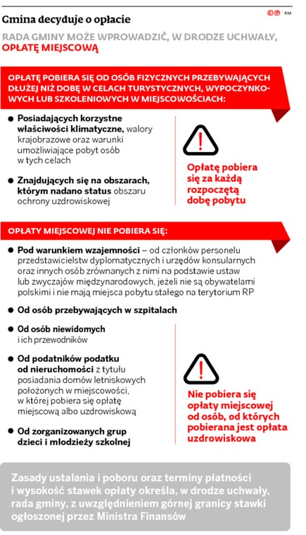 Gmina decyduje o opłacie