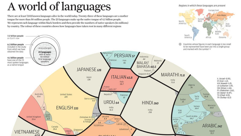 Najpopularniejsze, najczęściej używane języki na świecie - Podróże