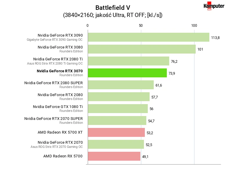 Nvidia GeForce RTX 3070 FE – Battlefield V 4K