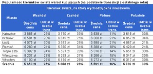 Polacy omijają tańsze mieszkania