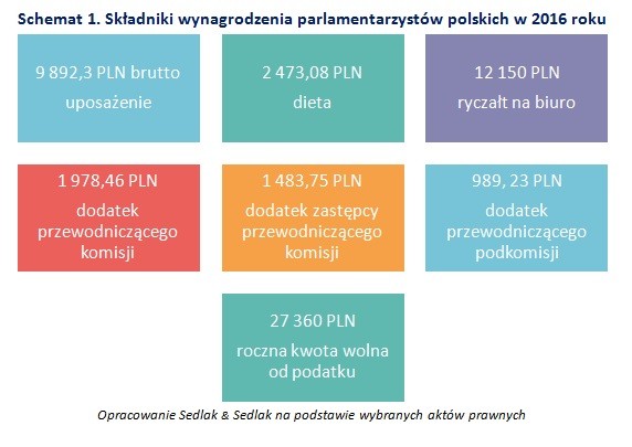 Składniki wynagrodzenia parlamentarzystów polskich w 2016 roku