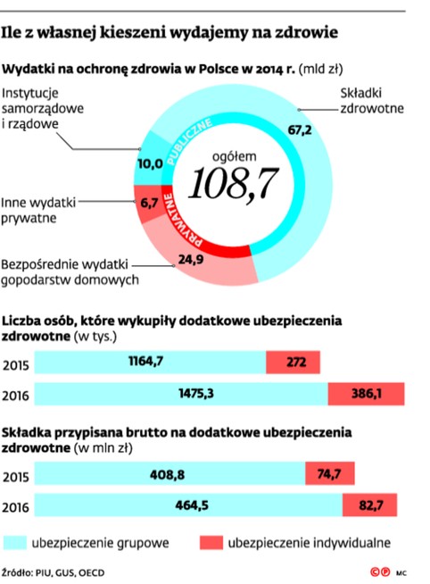 Ile z własnej kieszeni wydajemy na zdrowie