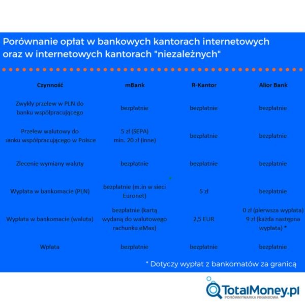 Porównanie opłat