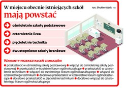 Gminy upychają gimnazja w podstawówkach