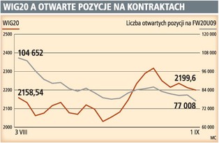 We wrześniu WIG20 będzie rósł