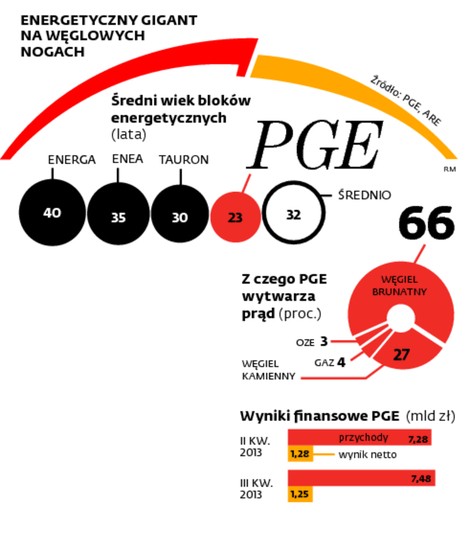 Energetyczny gigant na węglowych nogach