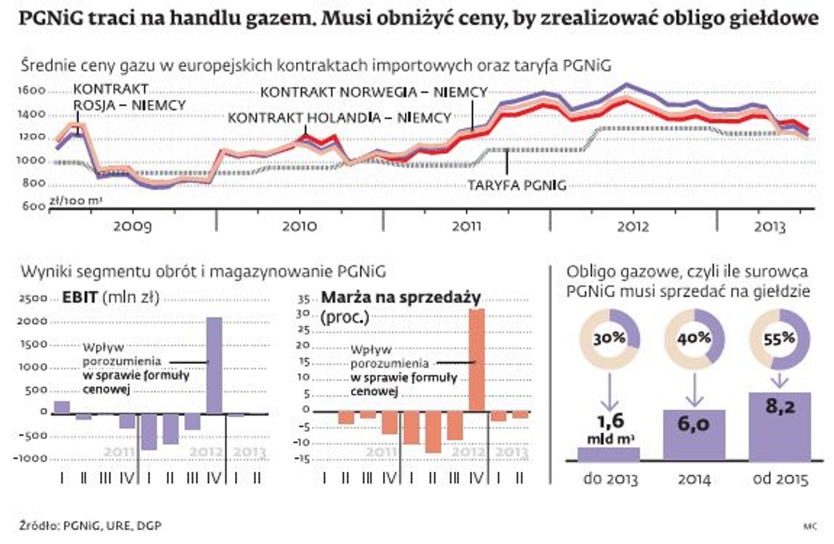 PGNiG traci na handlu gazem. Musi obniżyć ceny, by zrealizować obliga gieldowe